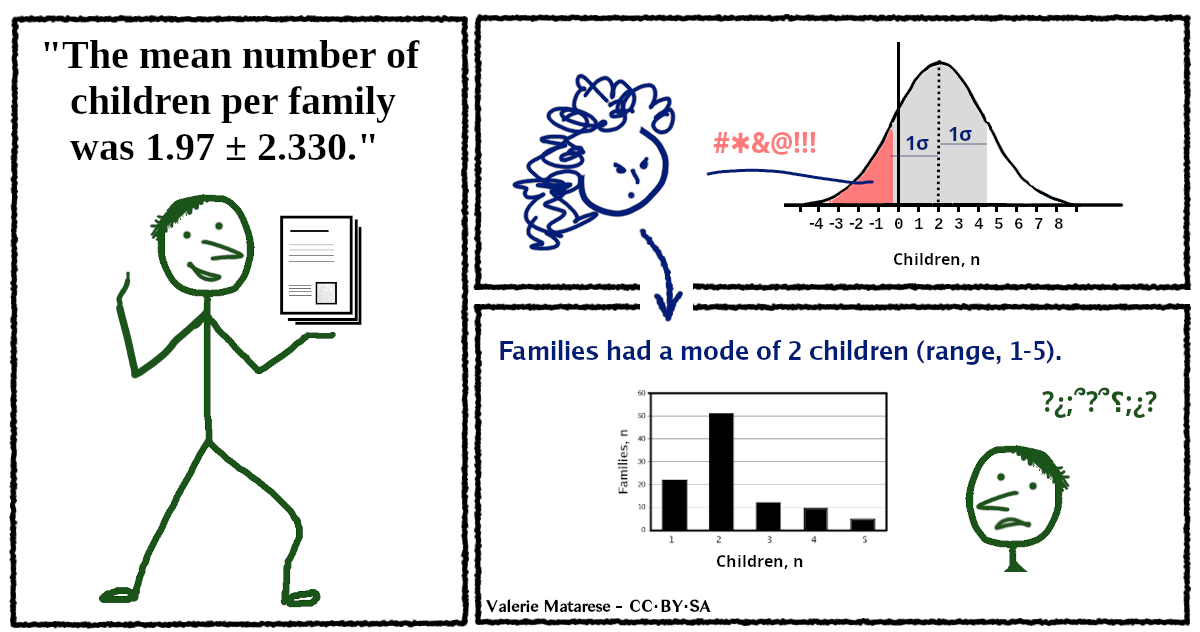 Wrong descriptive statistic